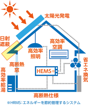 ※HRMS：エネルギーを節約管理するシステム
